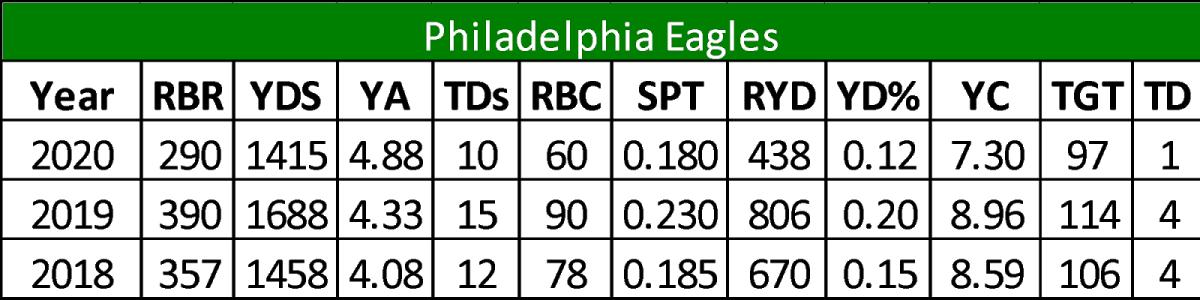eagles rbs